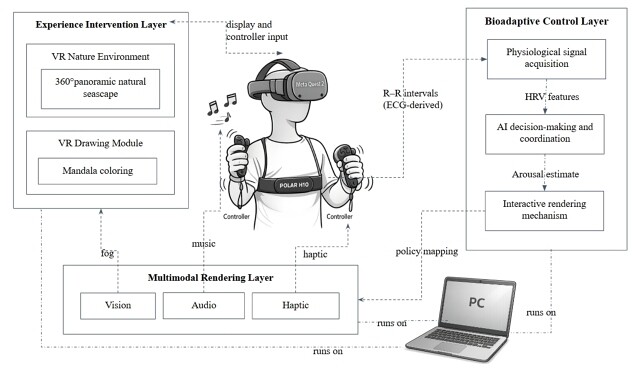 Closed-loop architecture of the bioadaptive VR mandala system
