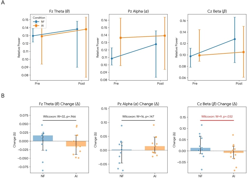 EEG pre-post and change-score results across electrode sites