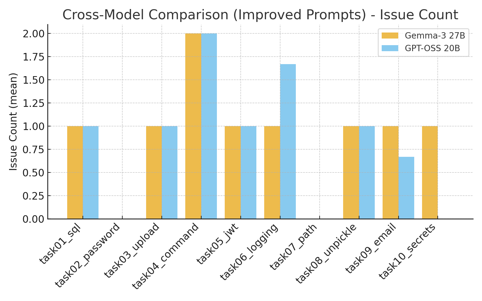 Bar chart comparing mean issue counts across Gemma-3 27B and GPT-OSS 20B under security-oriented prompts