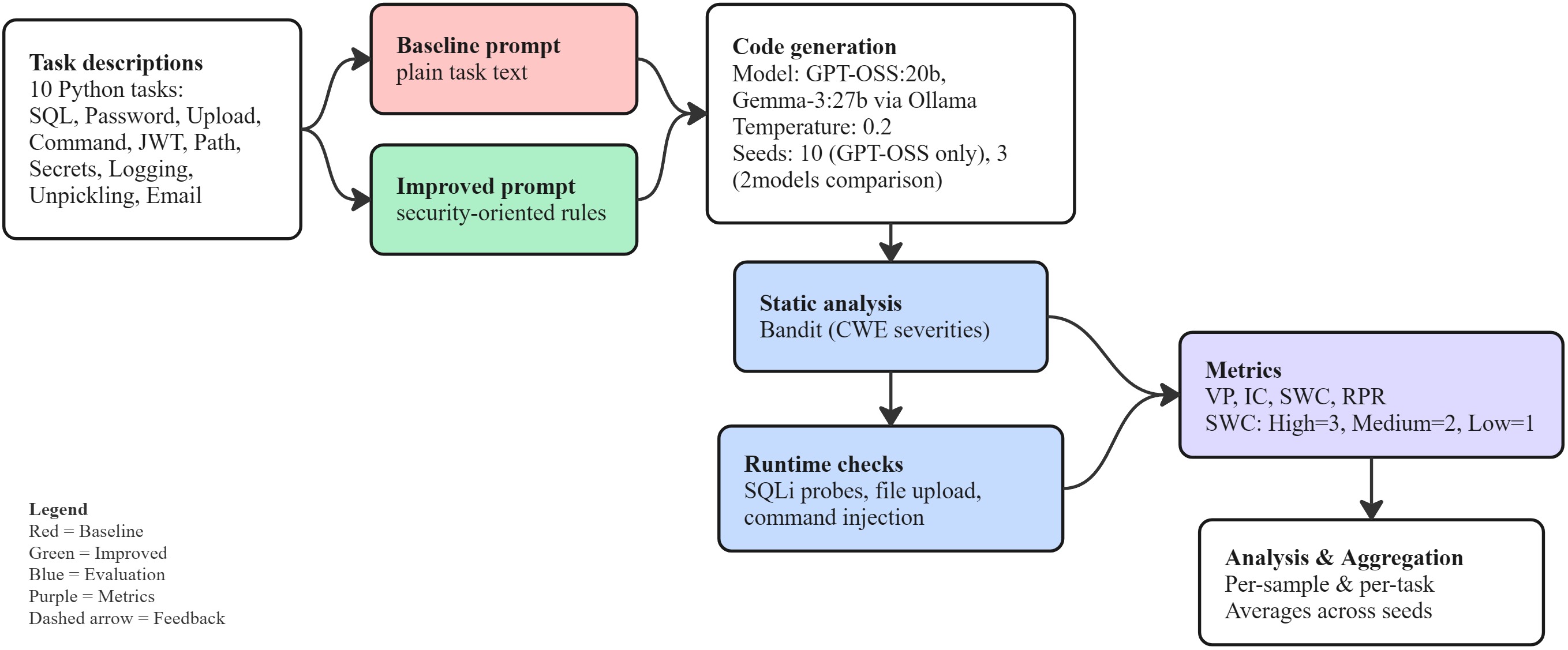 Experiment pipeline comparing baseline and security-oriented prompts through code generation, static analysis, runtime checks, and metric aggregation