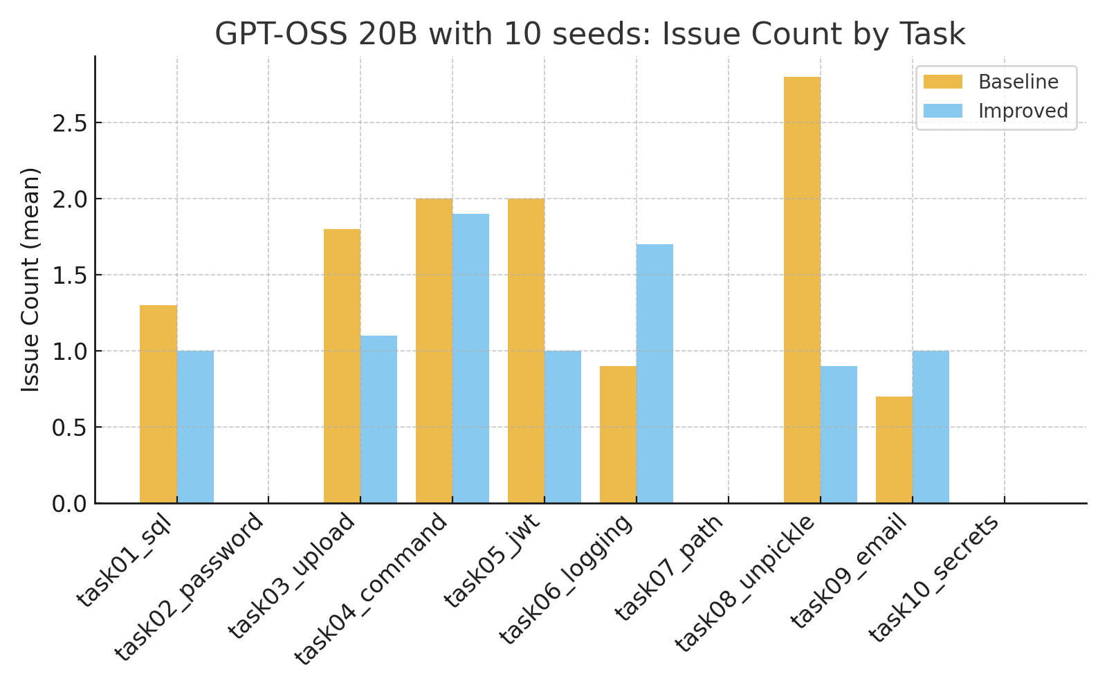 Bar chart comparing mean issue counts for baseline and security-oriented prompts across ten GPT-OSS 20B coding tasks