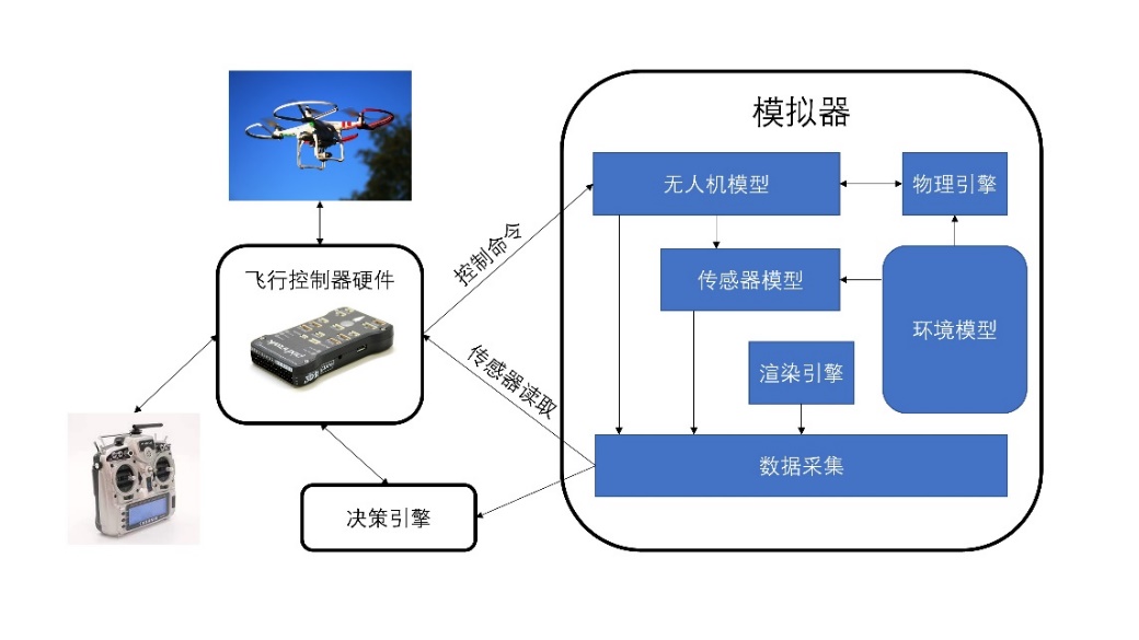 System architecture connecting the UAV, controller, simulator, physics, sensors, rendering, environment, and data collection