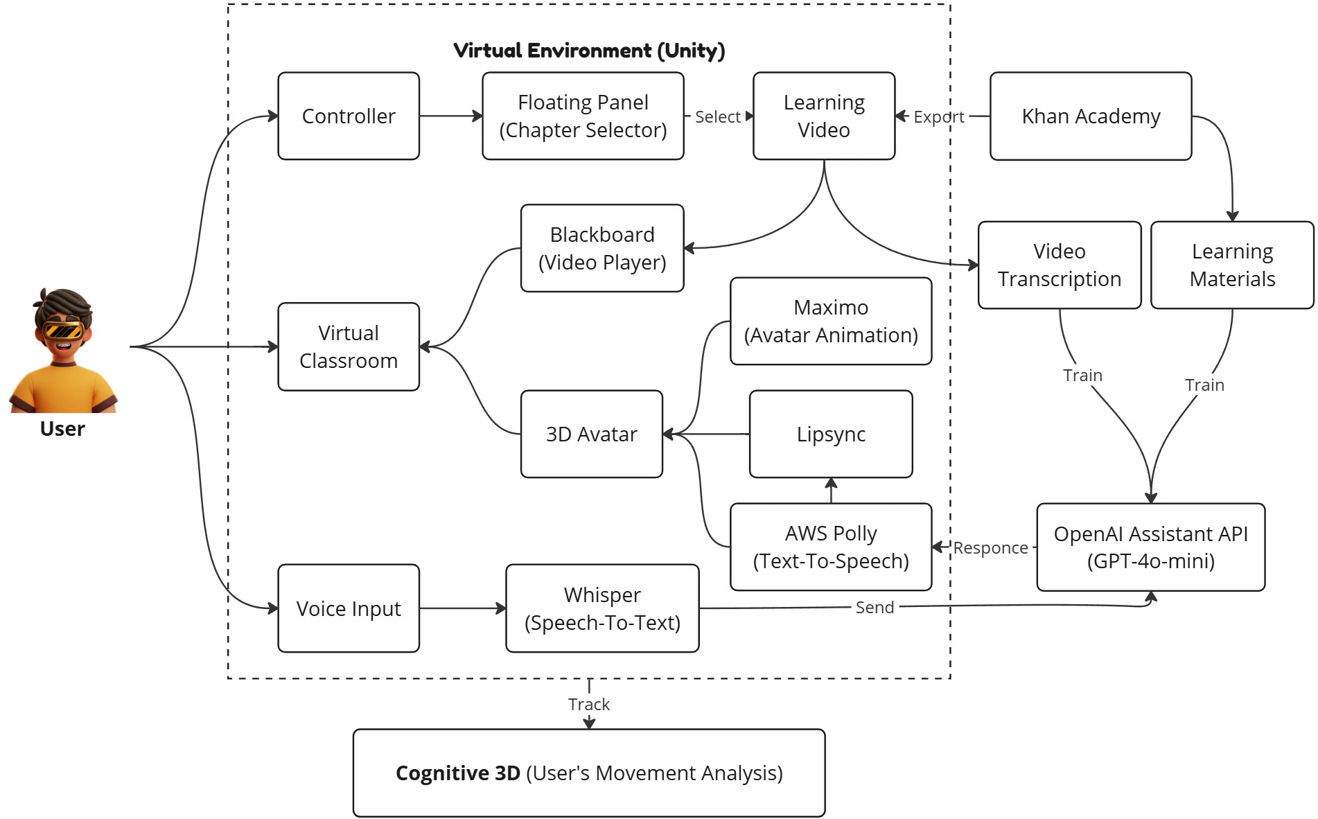 VR Math Bridge architecture connecting the Unity classroom, learning content, AI services, and Cognitive 3D analytics